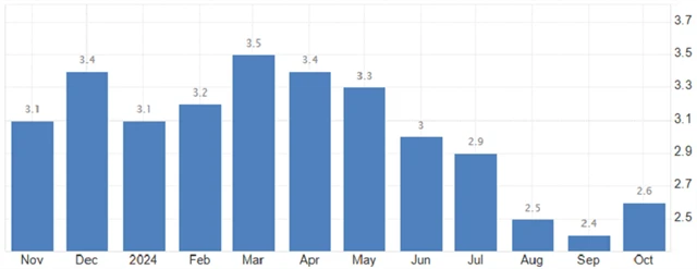 USA - meziroční inflace (v %), zdroj: tradingeconomics.com