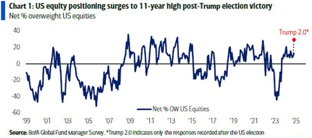 Sázky na americké akcie na 11letém maximu