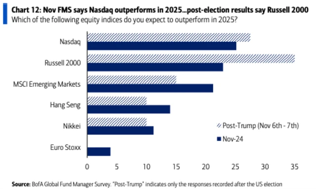 Které indexy mají outperformovat v roce 2025