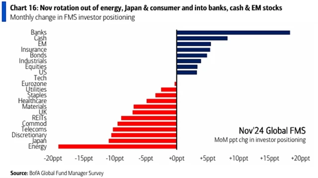 Změny alokace portfolií