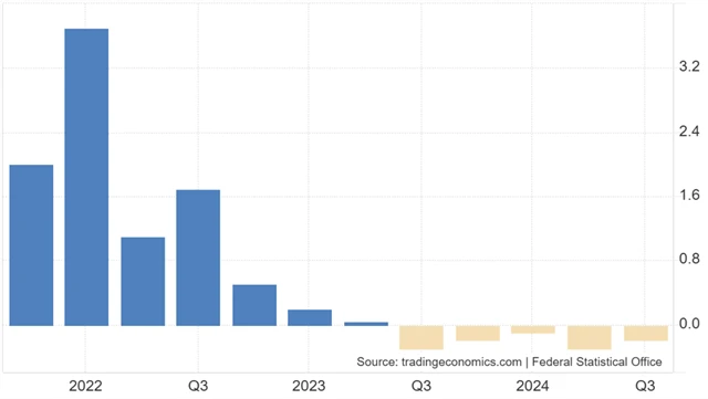 Německo - vývoj HDP v jednotlivých čtvrtletích (meziročně v %)