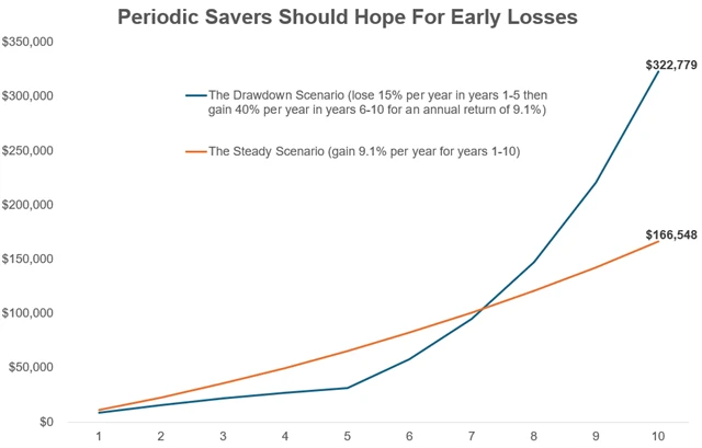 Zdroj: Ritholtz Wealth Management