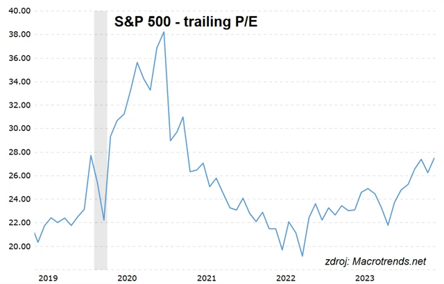 S&P 500 - trailing P/E