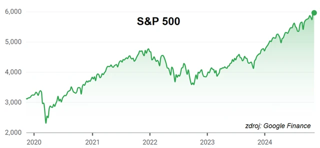 S&P 500