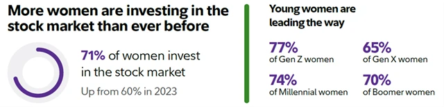 Investuje stále více Američanek