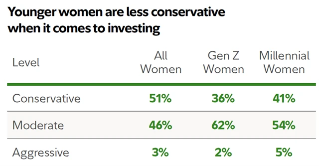 Mladší Američanky jsou v investování odvážnější