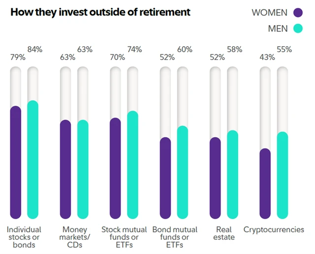 Jak investují muži a jak ženy v USA