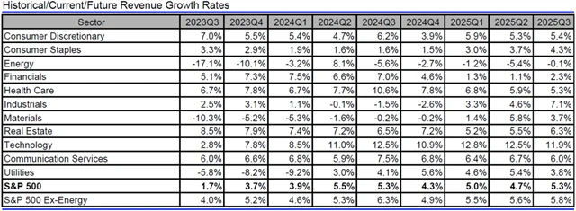 USA - tržby, přehled