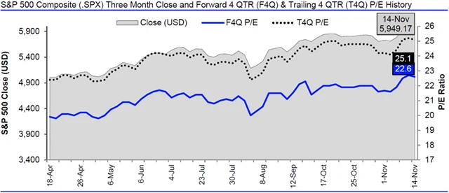 USA - valuace SPX