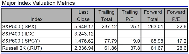 USA - valuace indexů