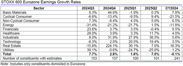 Evropa - zisky, přehled