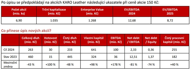 Zdroj: KARO Leather