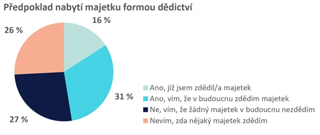 Předpoklad nabytí majetku dědictvím