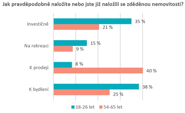 Jak naložíte se zděděnou nemovitostí