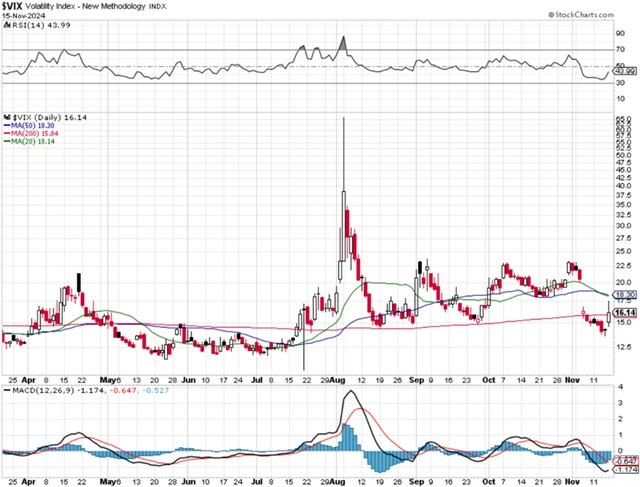 VIX - technická analýza (15. 11. 2024)
