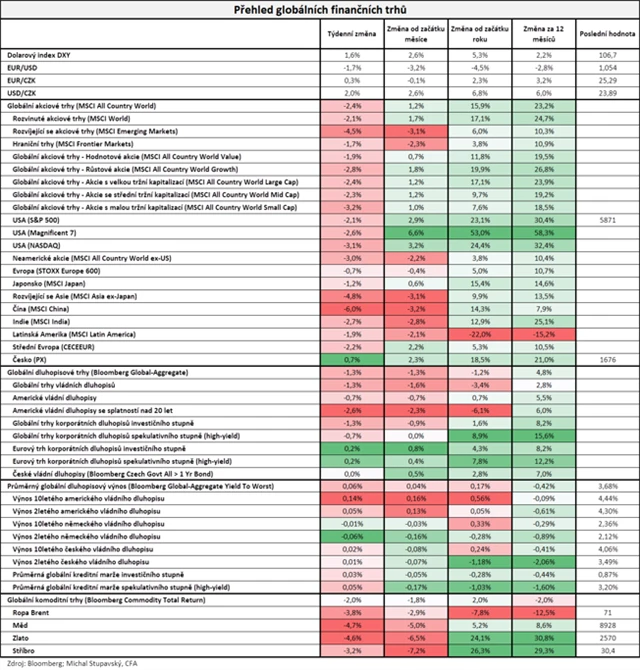 Vývoj na trzích v týdnu do 15. 11. 2024