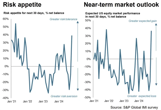 Index investičních manažerů v USA