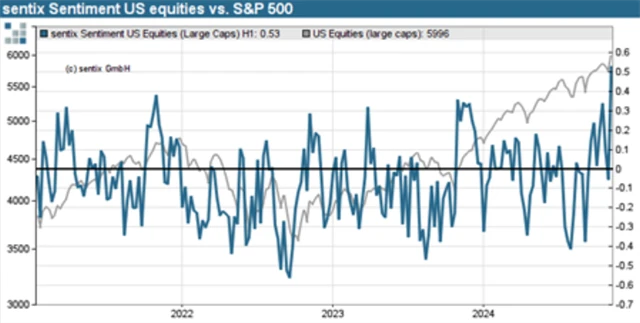 Index nálady na americkém akciovém trhu