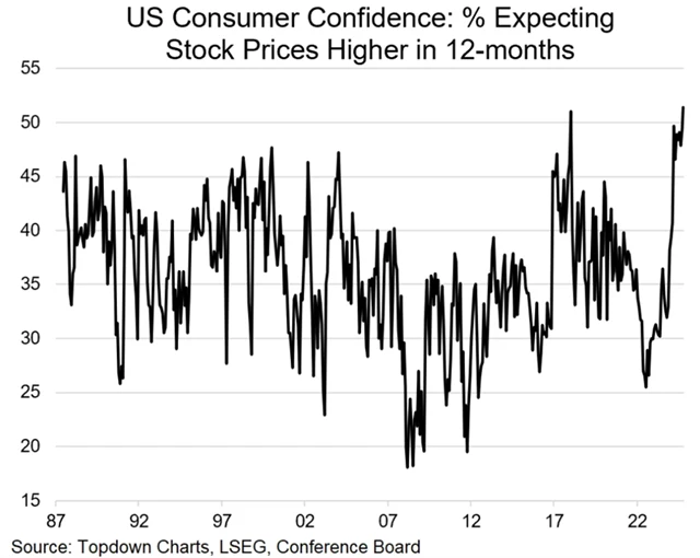 Podíl Američanů, kteří čekají za rok vyšší ceny akcií