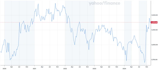 Čínské akcie - index Shanghai Composite, zdroj: Yahoo! Finance