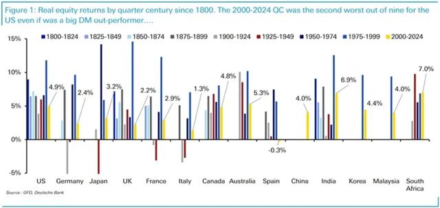 Reálné zhodnocení akcií v jednotlivých čtvrtstoletích