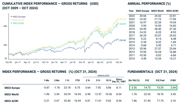 Srovnání indexů MSCI