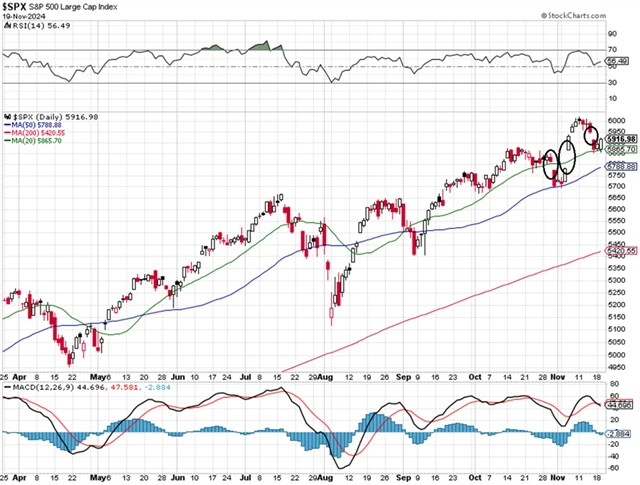 S&P 500 - technická analýza (19. 11. 2024)