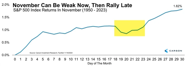 S&P 500 - průměrný listopadový vývoj