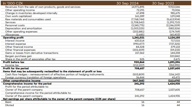 Colt CZ Group - hospodářské výsledky