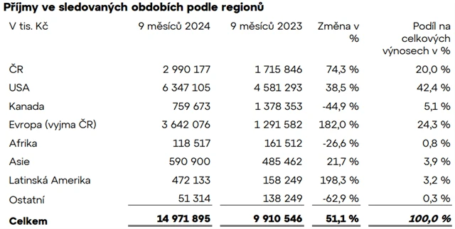 Colt CZ Group - příjmy podle regionů