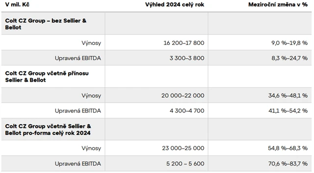Colt CZ Group - výhled celoročních výnosů, zdroj: Colt CZ Group
