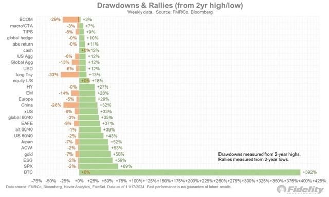 Výkonnost jednotlivých investic od jejich dvouletého minima či maxima