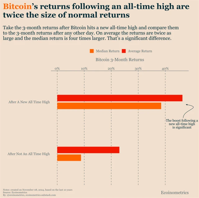 Výkonnost bitcoinu 3 měsíce po dosažení nového historického cenového maxima je vyšší než bez dosažení nových maxim