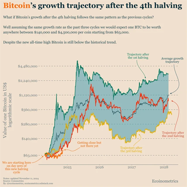 Vývoj ceny bitcoinu po letošním halvingu teprve dohání ty po předchozích půleních odměn pro těžaře