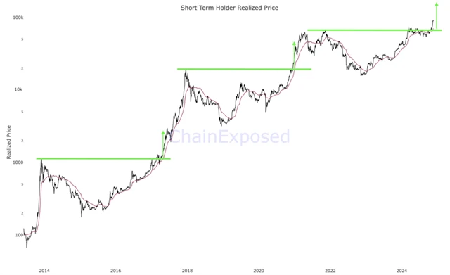 Krátkodobá realizovaná cena na trhu s bitcoinem
