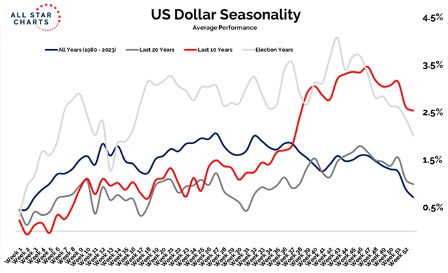 Průměrný vývoj hodnoty dolaru během roku
