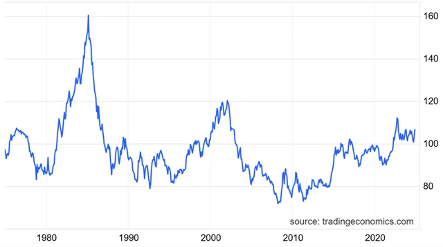 Index amerického dolaru