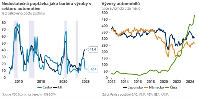 Automotive - vliv malé poptávky a vývozy
