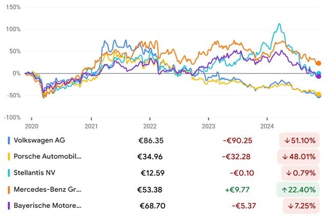 Akcie evropských automobilek