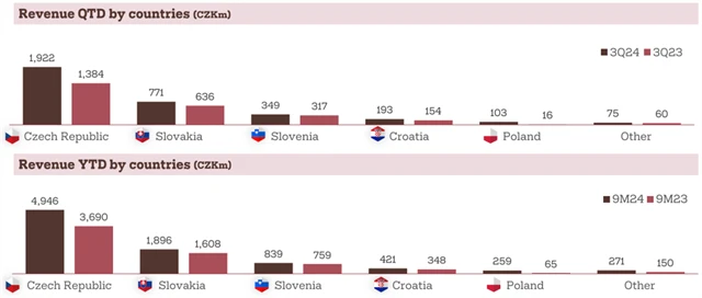 Kofola ČeskoSlovensko - tržby za 3Q2024 a 1-3Q2024 podle regionů