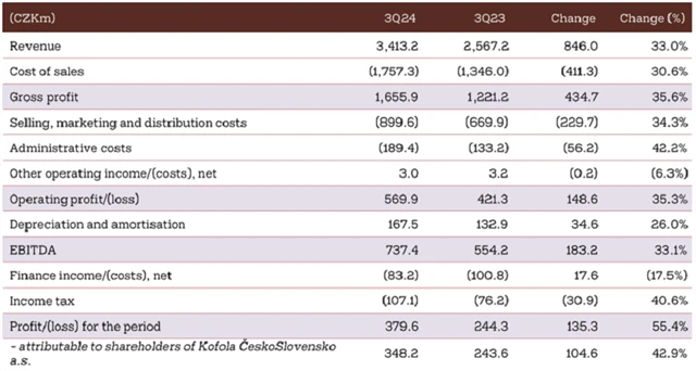 Kofola ČeskoSlovensko - hospodářský výsledky za 3Q2024