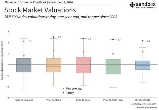 Americké akcie - ocenění, zdroj: The Sandbox Daily