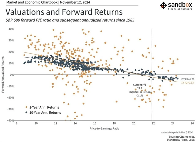 Americké akcie - výkonnost v jednotlivých letech a průměrná roční výkonnost v 10letých horizontech, zdroj: The Sandbox Daily