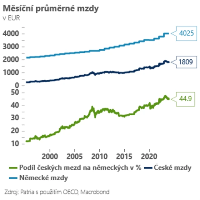 Průměrné mzdy v ČR a Německu