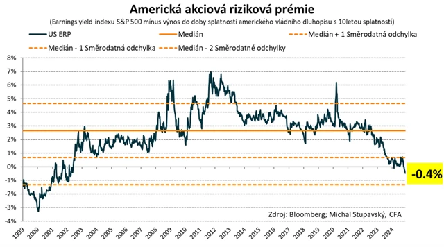 Riziková prémie amerických akcií
