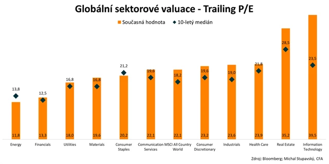Světové akcie - ocenění jednotlivých sektorů
