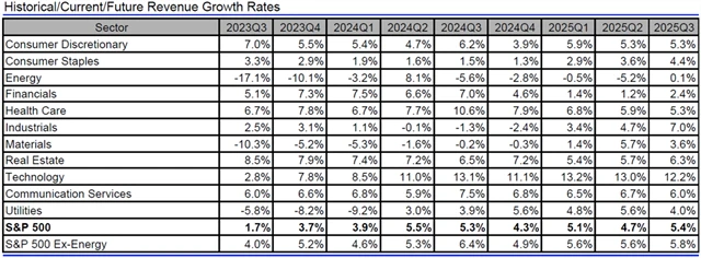 USA - tržby, přehled