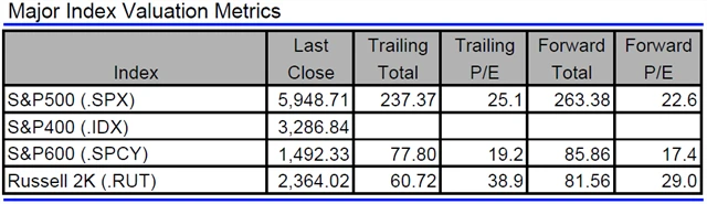 USA - valuace indexů