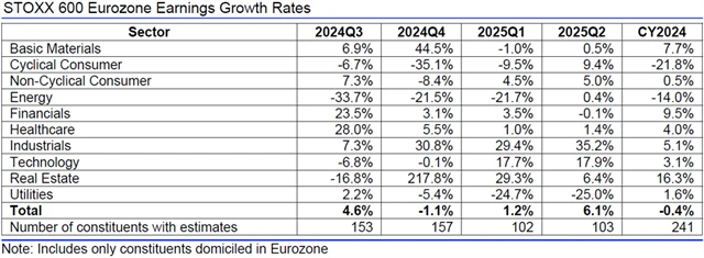 Evropa - zisky, přehled