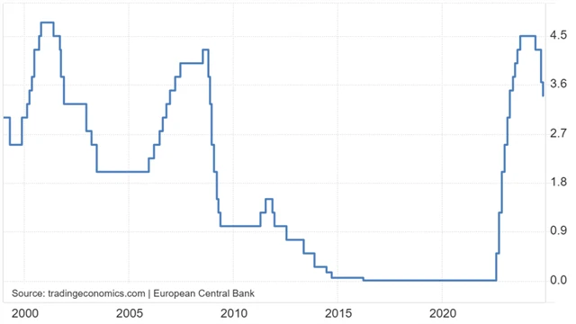 ECB - základní úroková sazba